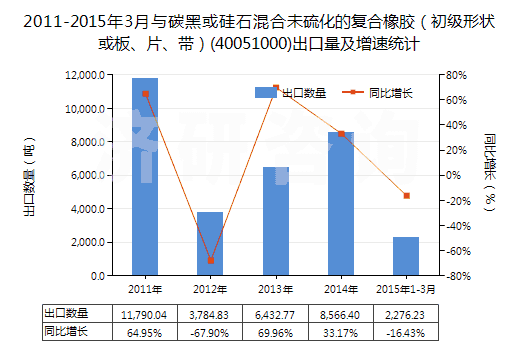 2011-2015年3月與碳黑或硅石混合未硫化的復(fù)合橡膠（初級(jí)形狀或板、片、帶）(40051000)出口量及增速統(tǒng)計(jì)